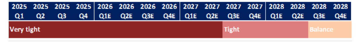 光源供應時間軸,2025至2027年供應緊,2028下半年轉平衡