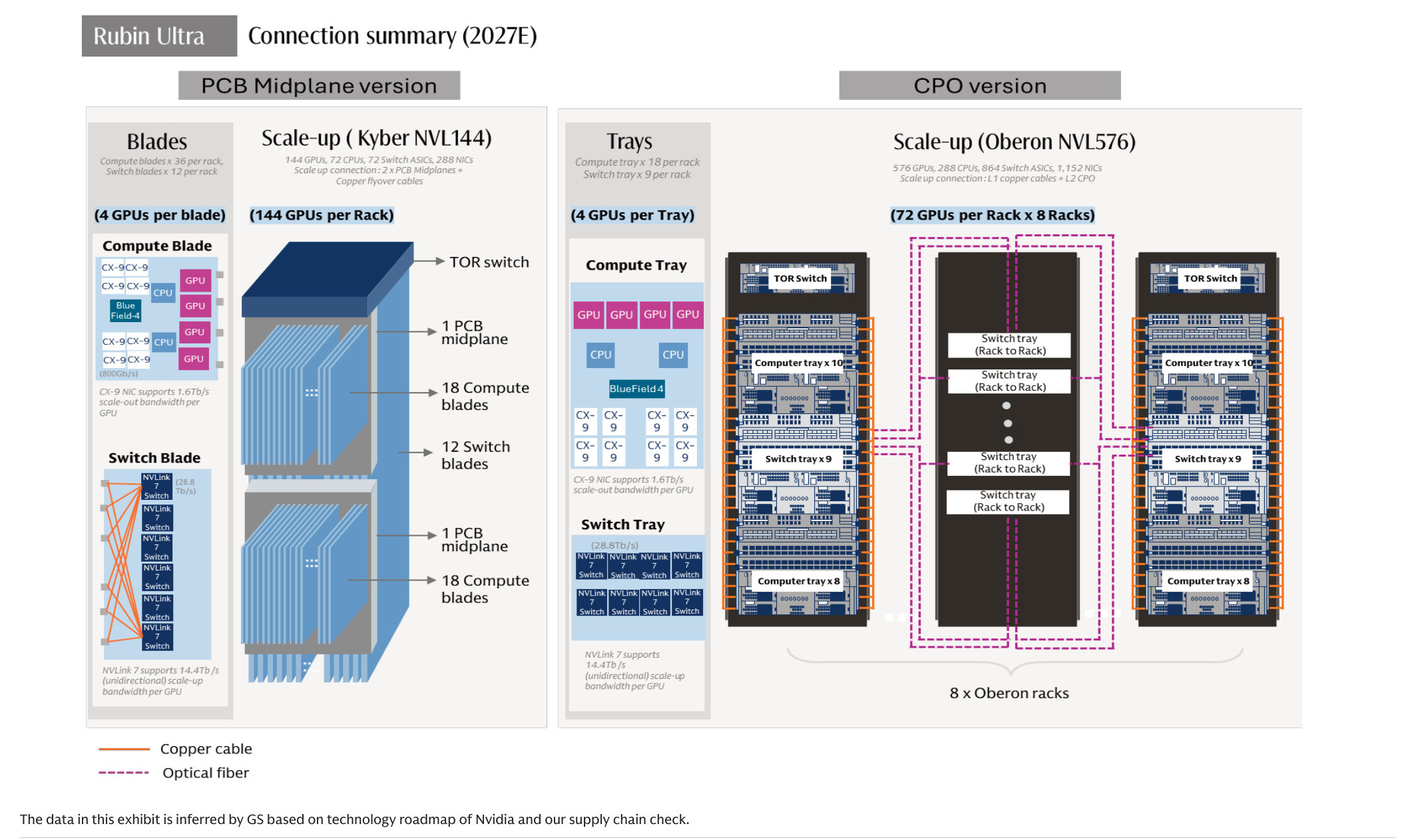 Rubin Ultra 兩種機櫃：Kyber NVL144 與 Oberon NVL576