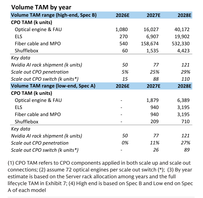 按年份的數量 TAM，高標情境 2028 年需要 11 萬台 scale-out CPO 交換器