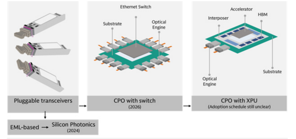 光技術三段遷移：可插拔收發器EML走向矽光子、CPO與交換器、CPO與XPU