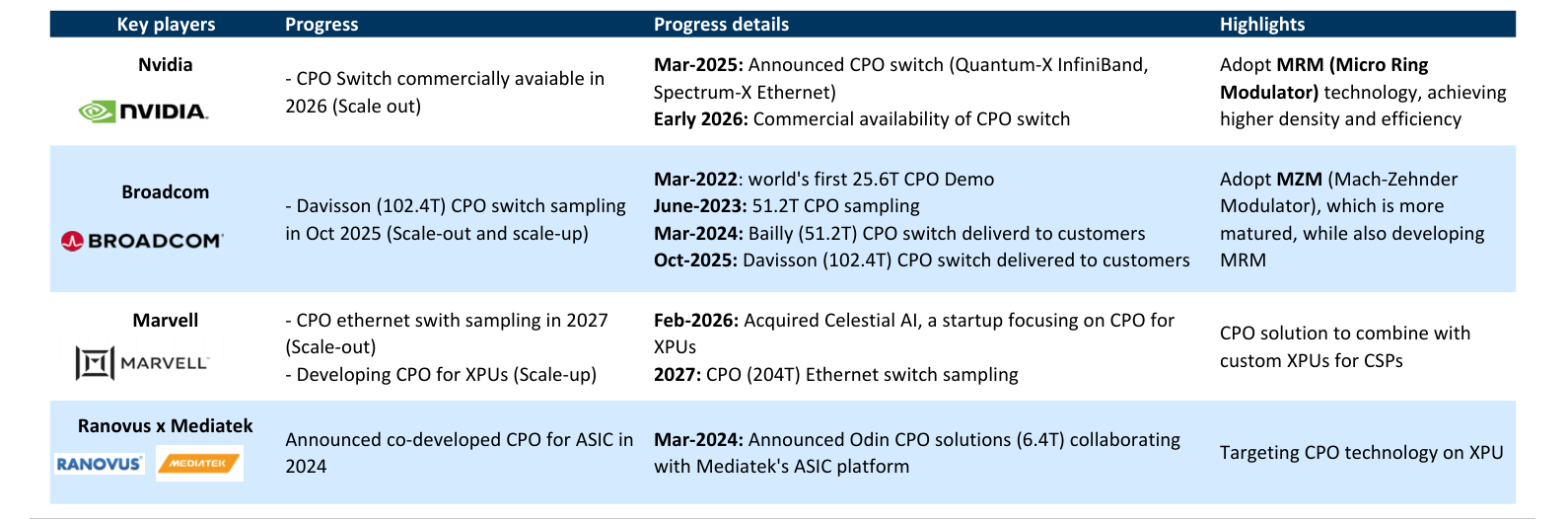 NVIDIA、Broadcom、Marvell、Ranovus四家CPO主要玩家的進度原表